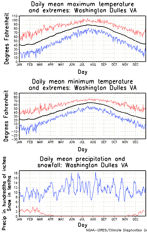 Washington Dulles, Virginia Annual Temperature Graph